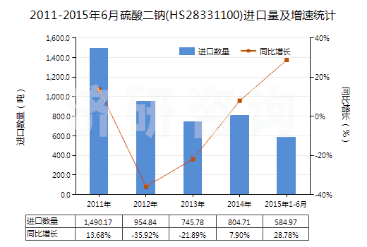 2011-2015年6月硫酸二鈉(HS28331100)進口量及增速統(tǒng)計 2011-2015年6月硫酸二鈉(HS28331100)進口量及增速統(tǒng)計